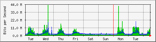 week
