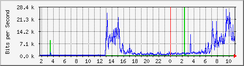 10.1.1.92_tun10 Traffic Graph