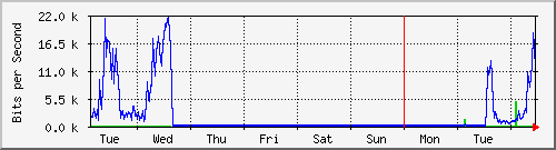 week