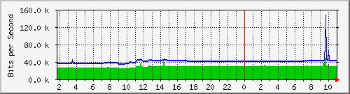 10.1.1.92_tun11 Traffic Graph