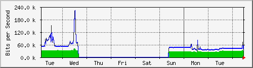 week