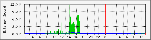 10.1.1.92_tun12 Traffic Graph