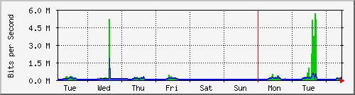 week