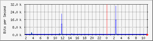 10.1.1.92_tun13 Traffic Graph