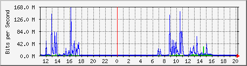 10.1.1.95_eth0 Traffic Graph
