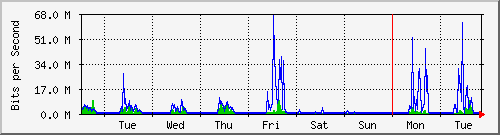 week