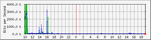 10.1.1.95_eth0.300 Traffic Graph