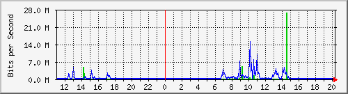 10.1.1.95_eth0.3000 Traffic Graph