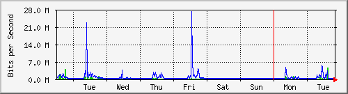 week