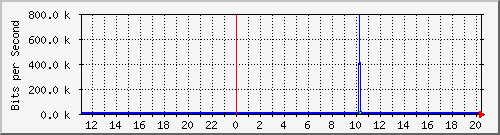 10.1.1.95_eth0.800 Traffic Graph