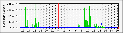 10.1.1.95_eth1 Traffic Graph