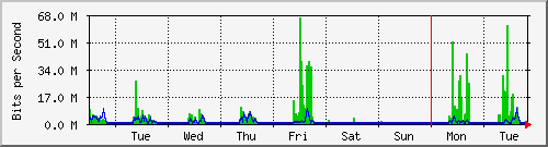 week
