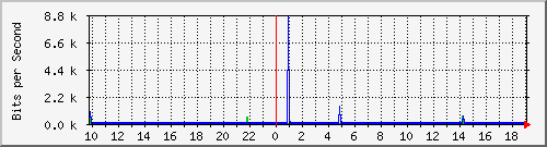 10.1.1.95_tun10 Traffic Graph