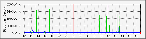 10.1.1.95_tun11 Traffic Graph
