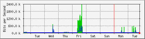 week