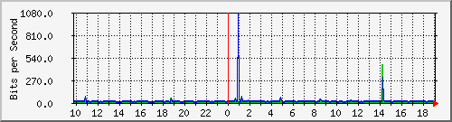 10.1.1.95_tun12 Traffic Graph