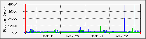 month