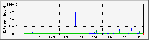 week