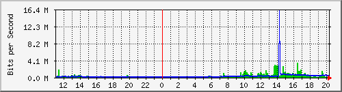 10.1.1.97_eth0 Traffic Graph