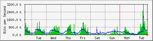 week