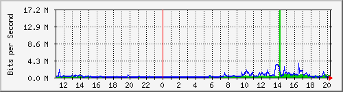 10.1.1.97_eth1 Traffic Graph
