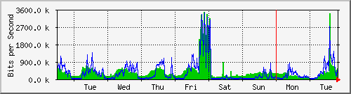 week
