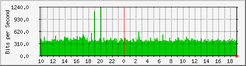 10.1.1.97_eth1.135 Traffic Graph