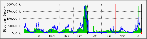 week