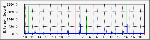 10.1.1.97_tun10 Traffic Graph