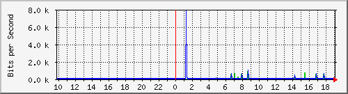 10.1.1.97_tun11 Traffic Graph