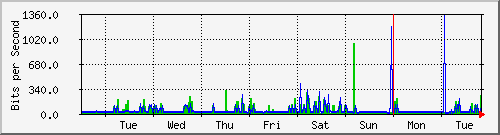 week