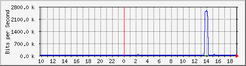 10.1.1.97_tun12 Traffic Graph