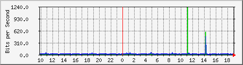10.1.1.97_tun14 Traffic Graph