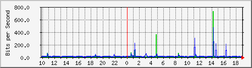 10.1.1.97_tun15 Traffic Graph