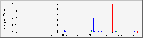 week
