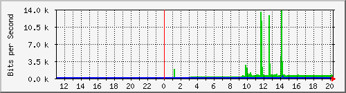 10.1.1.97_tun16 Traffic Graph