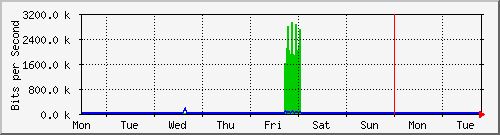 week