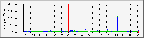 10.1.1.97_tun18 Traffic Graph