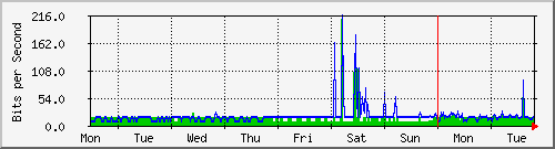 week