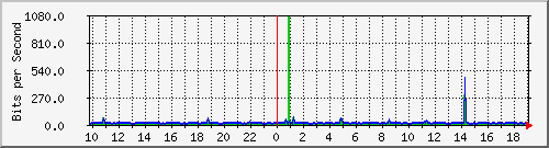 10.1.1.97_tun21 Traffic Graph
