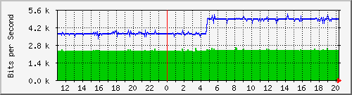 10.1.1.97_tun22 Traffic Graph