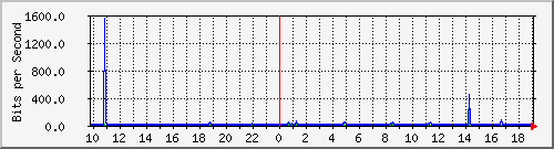 10.1.1.97_tun23 Traffic Graph