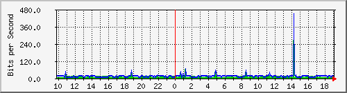 10.1.1.97_tun24 Traffic Graph
