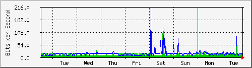 week