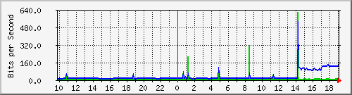 10.1.1.97_tun25 Traffic Graph