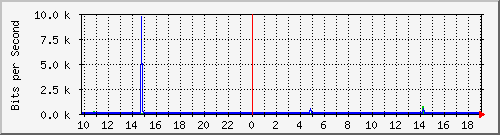 10.1.1.97_tun27 Traffic Graph