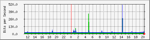 10.1.1.97_tun29 Traffic Graph