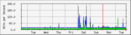 week