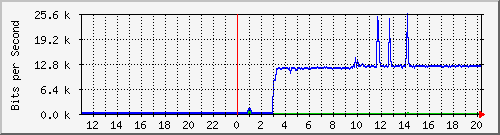 10.1.1.97_tun30 Traffic Graph