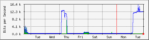 week
